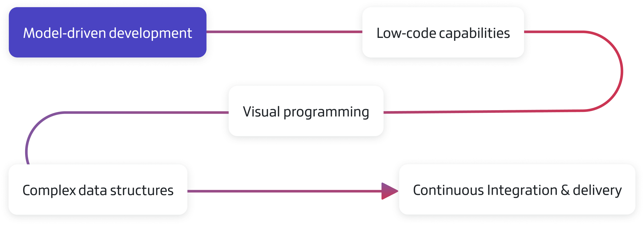 How_does_aPaaS_work