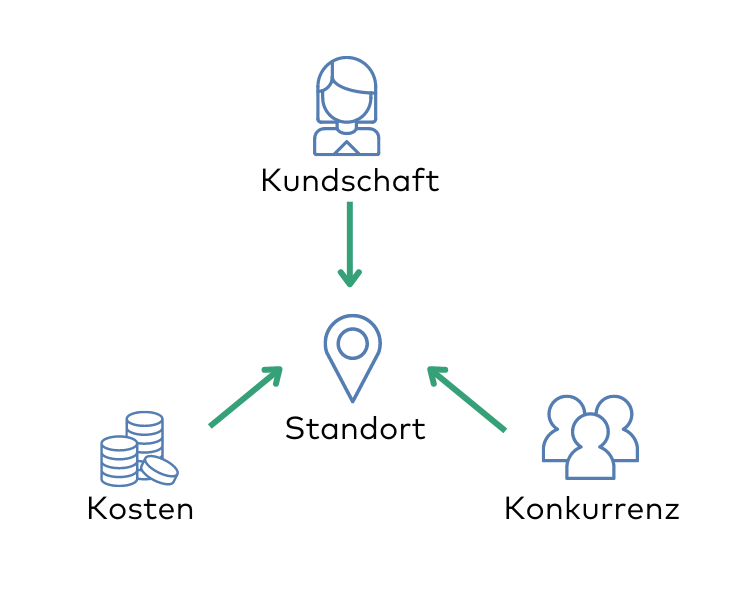 Die Wahl des Club-Strandorts hängt von Kosten, Konkurrenz und Kundschaft ab.
