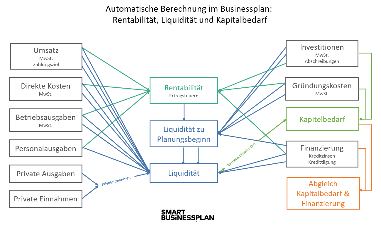 Automatische Berechnung im Businessplan