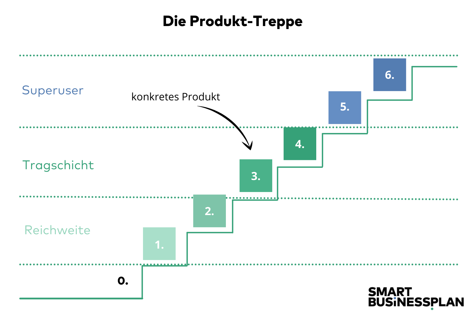 Infografik: Die Ebenen der Produkt-Treppe