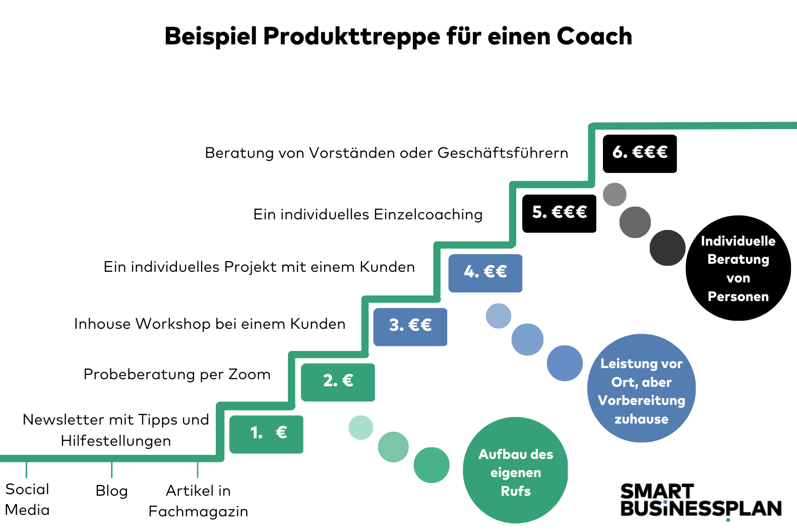 Infografik: Produkt-Treppe für das Beispiel „Coach“