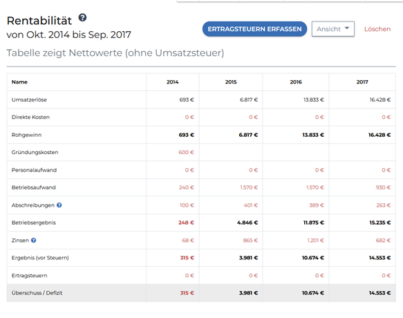 Screenshot einer Tabelle zur Rentabilität aus SmartBusinessPlan