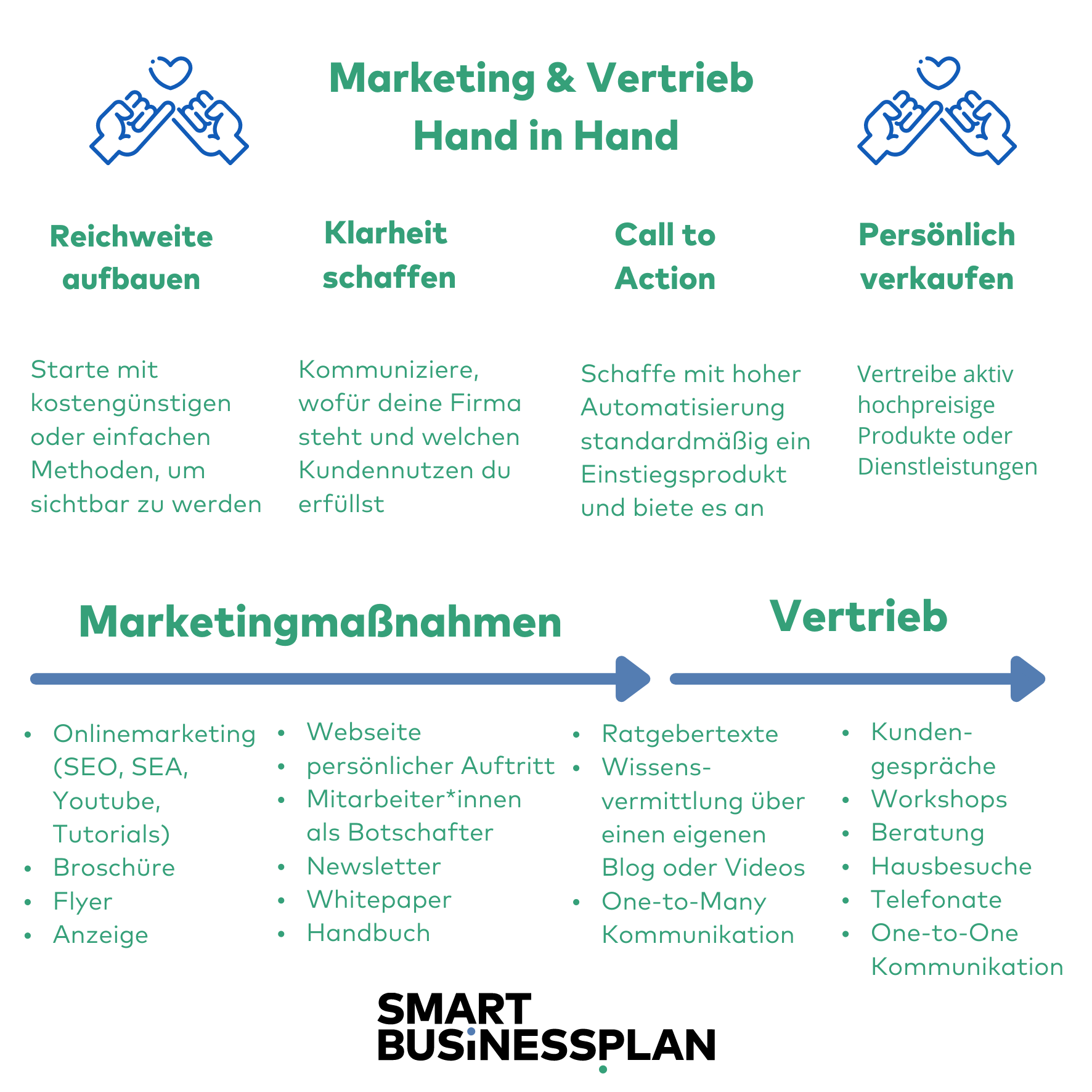 Infografik: Marketing und Vertrieb