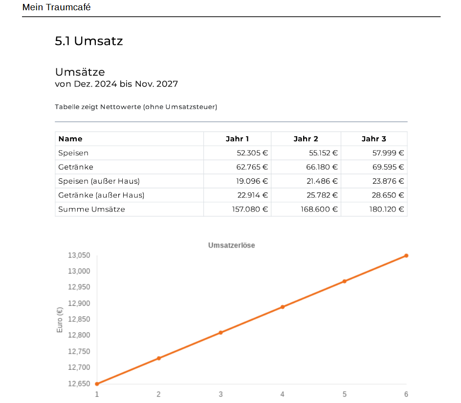 Ein Screenshot der Umsätze im Businessplan