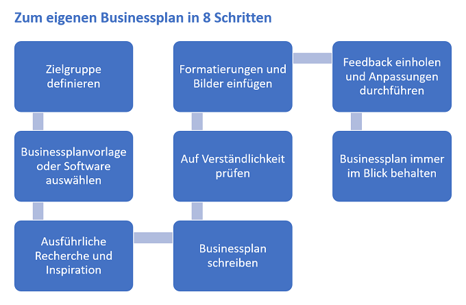 Businessplan Schritt für Schritt