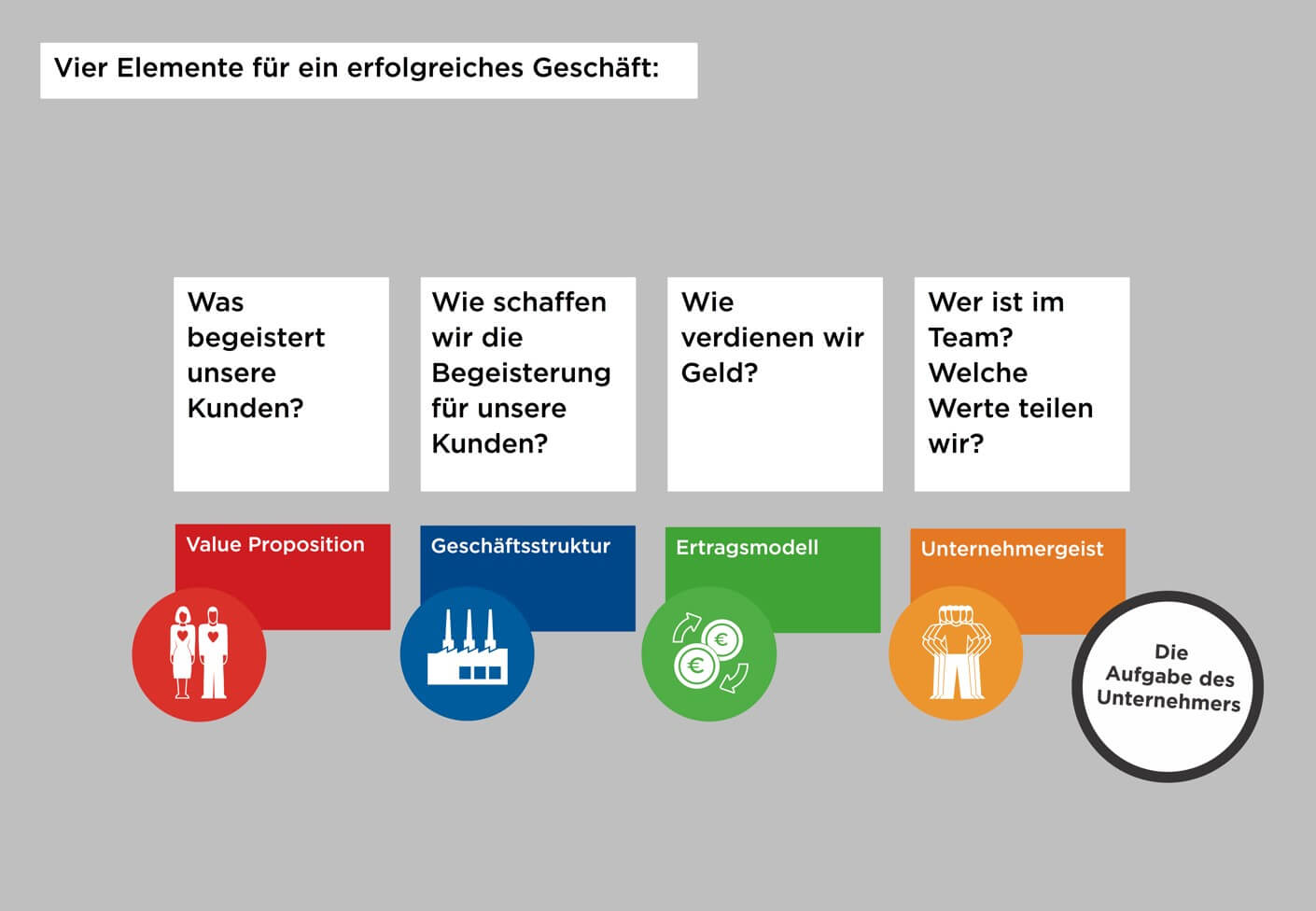Vier Elemente eines Geschäftsmodells