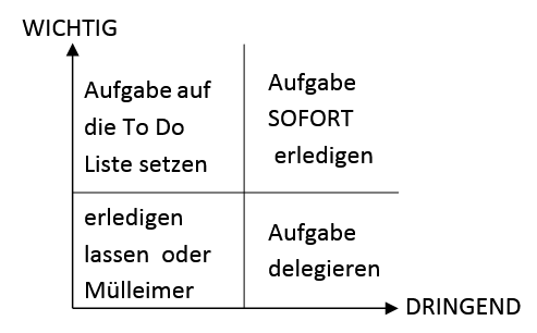 Eisenhow Matrix