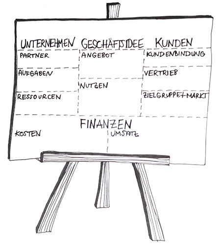 Zeichnung einer Business Model Canvas