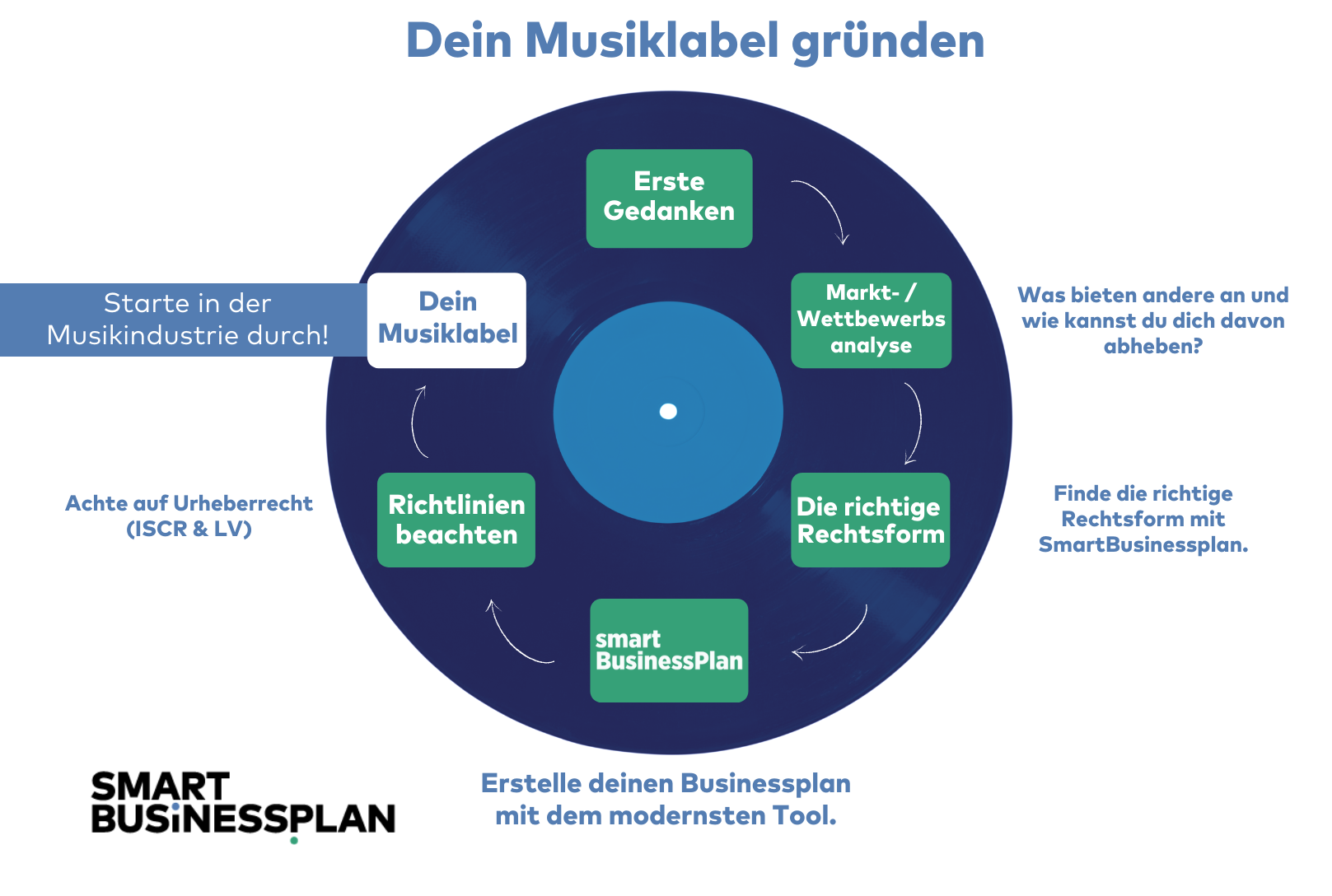 Infografik: Musiklabel gründen Ablauf