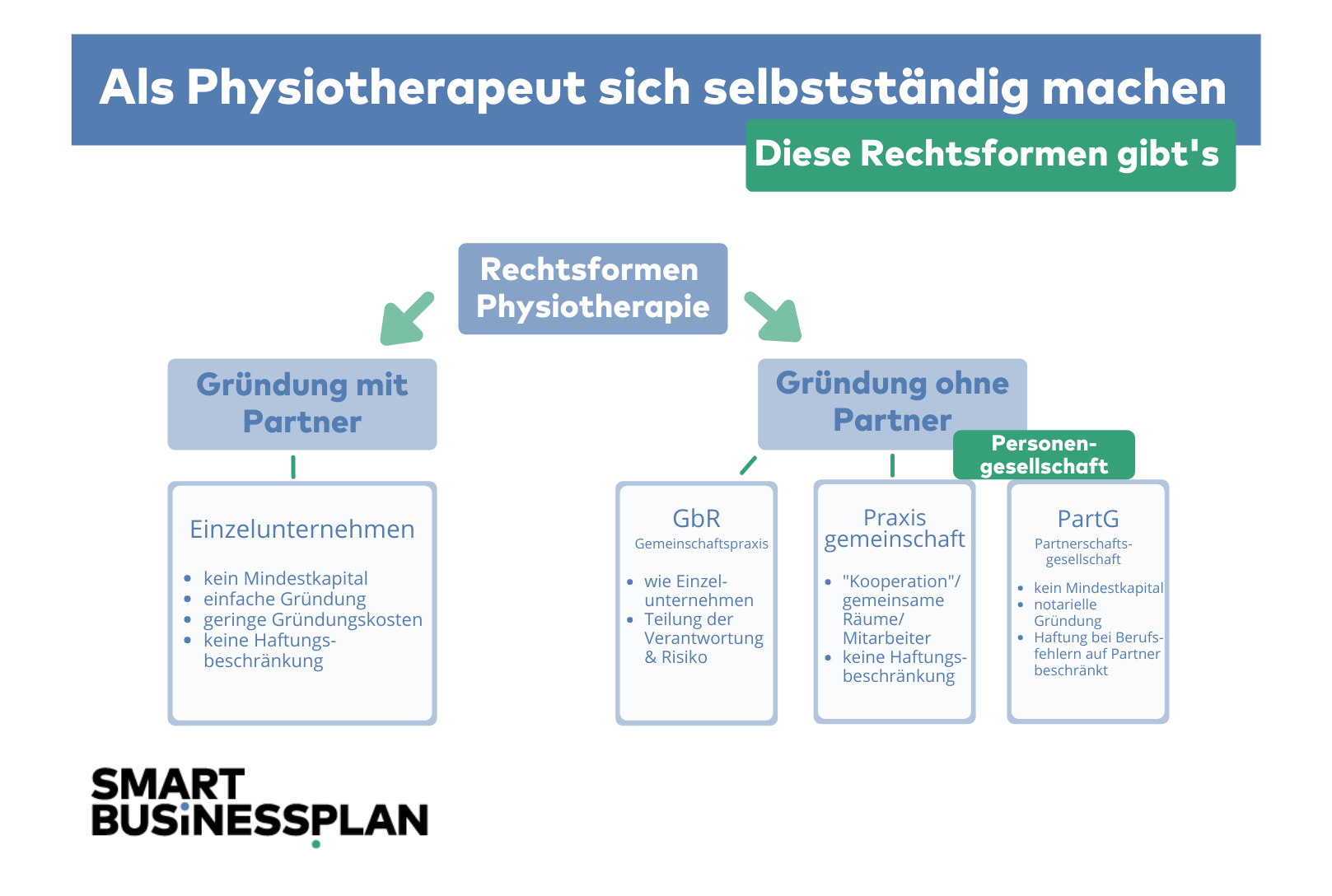 Physiotherapeut Intext