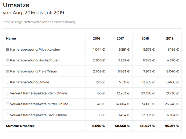 Screenshot: Umsätze