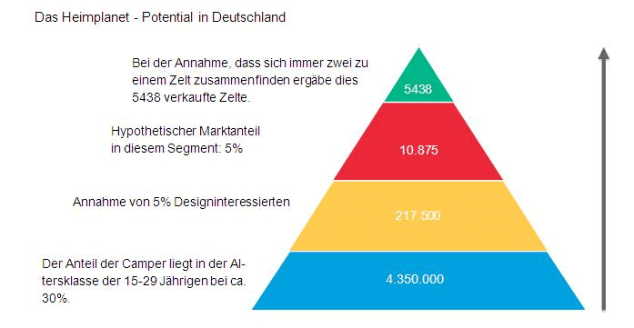 Pyramide mit Zielgruppen