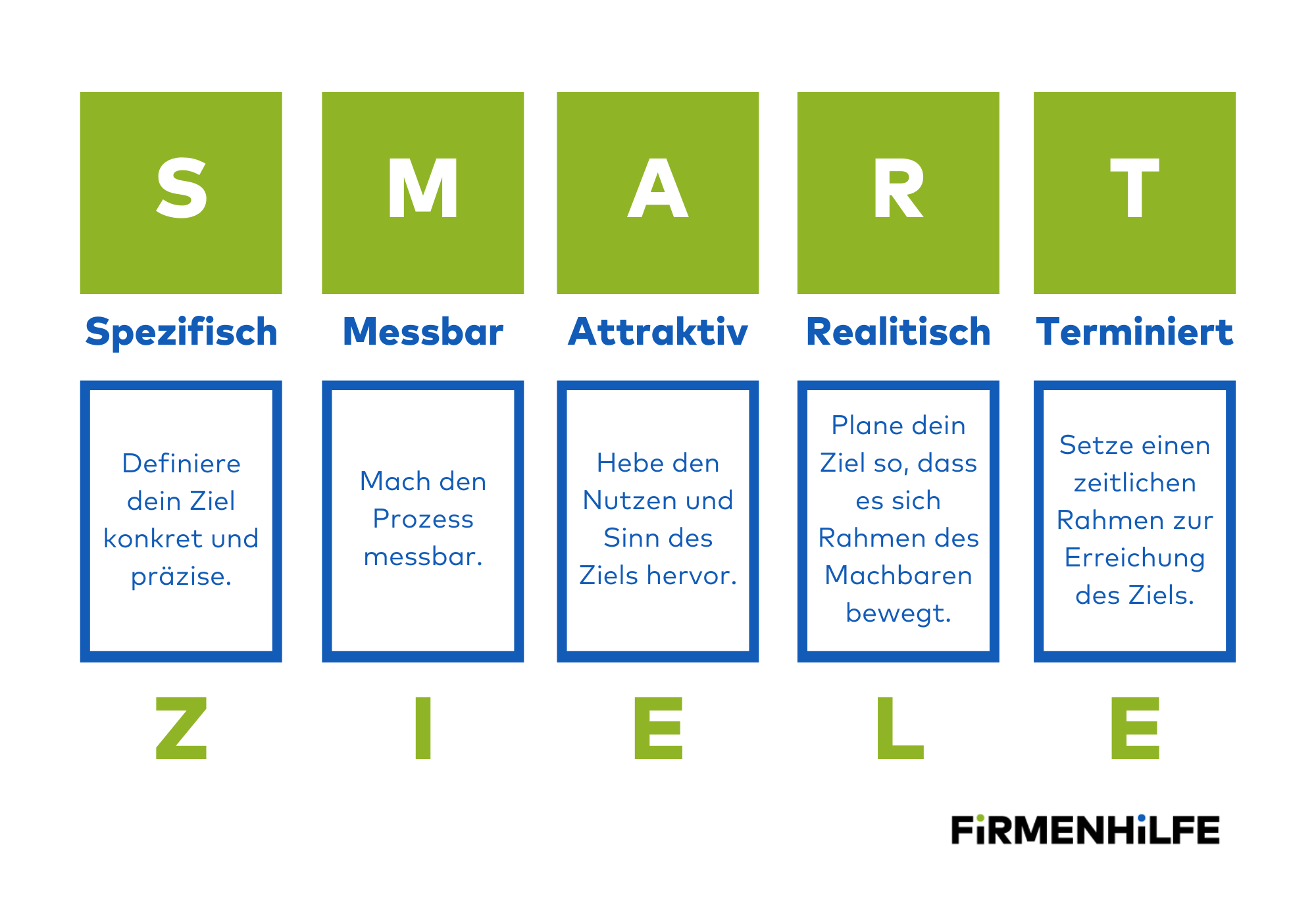 spezifisch, messbar, attraktiv, realistisch, terminiert